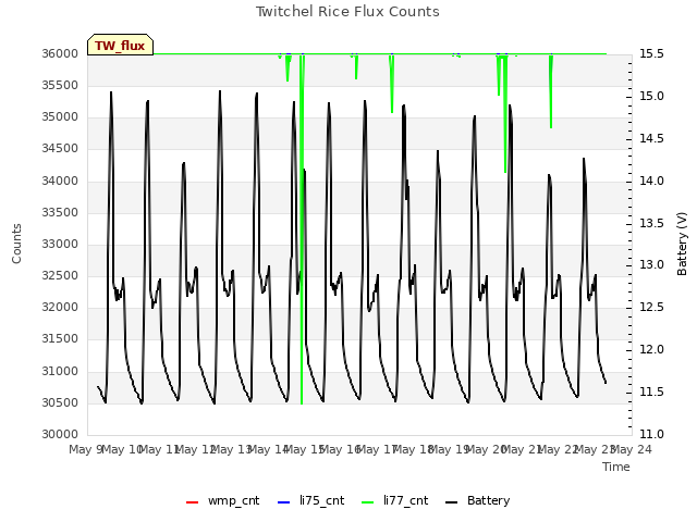 plot of Twitchel Rice Flux Counts