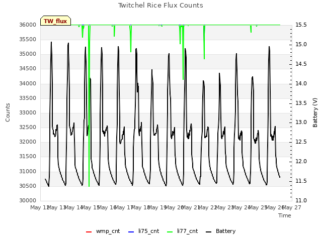 plot of Twitchel Rice Flux Counts