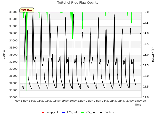 plot of Twitchel Rice Flux Counts