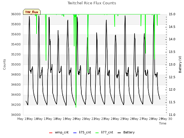 plot of Twitchel Rice Flux Counts