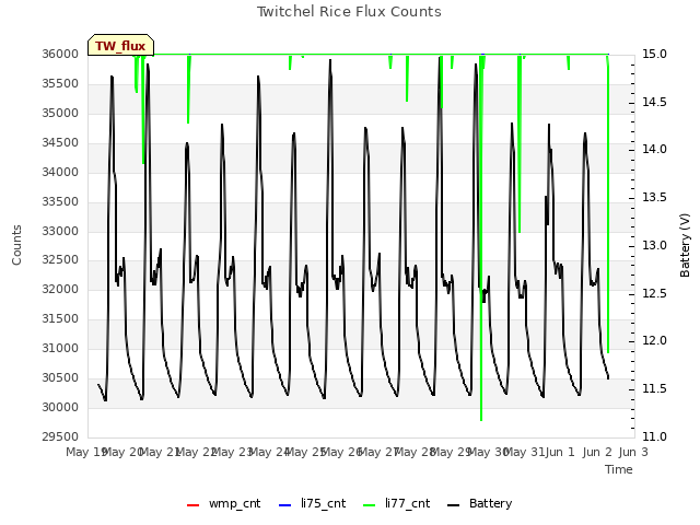 plot of Twitchel Rice Flux Counts