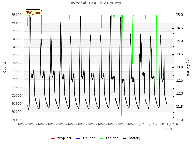 plot of Twitchel Rice Flux Counts