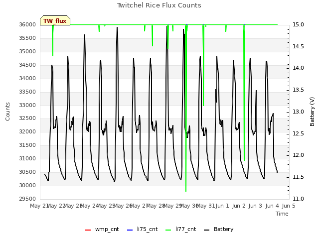 plot of Twitchel Rice Flux Counts