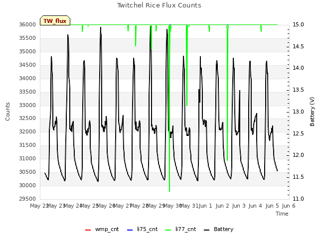 plot of Twitchel Rice Flux Counts