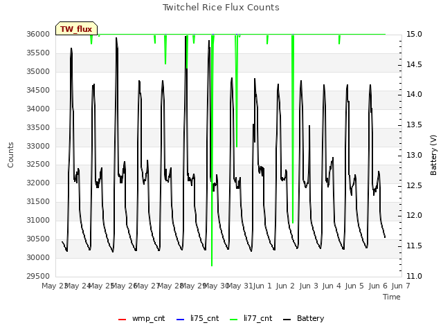 plot of Twitchel Rice Flux Counts