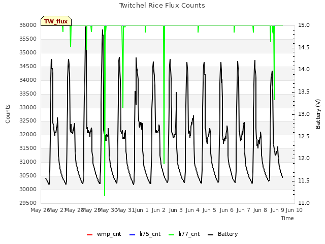 plot of Twitchel Rice Flux Counts