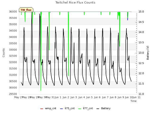 plot of Twitchel Rice Flux Counts