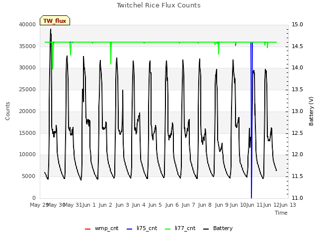 plot of Twitchel Rice Flux Counts