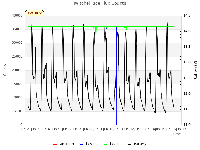 plot of Twitchel Rice Flux Counts