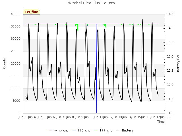 plot of Twitchel Rice Flux Counts