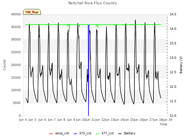 plot of Twitchel Rice Flux Counts