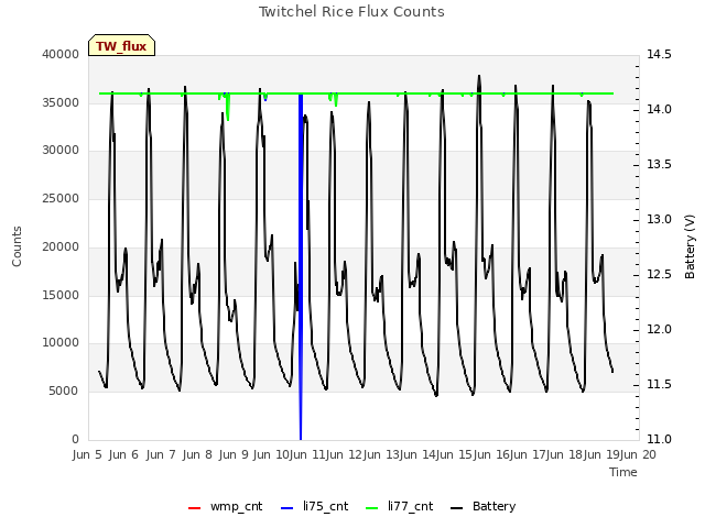 plot of Twitchel Rice Flux Counts