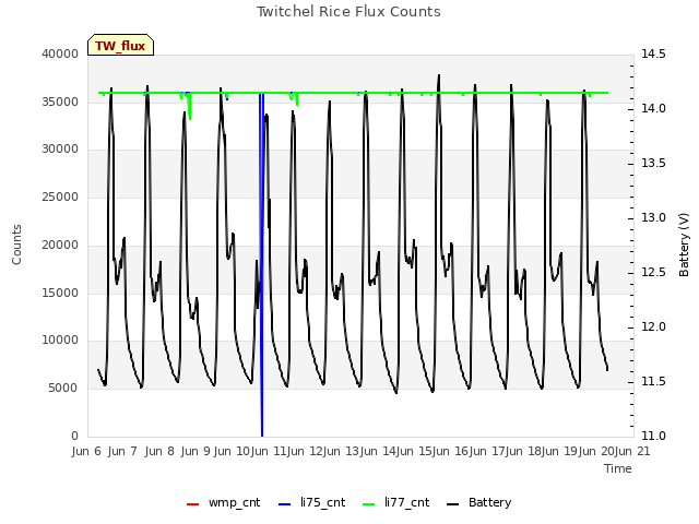 plot of Twitchel Rice Flux Counts