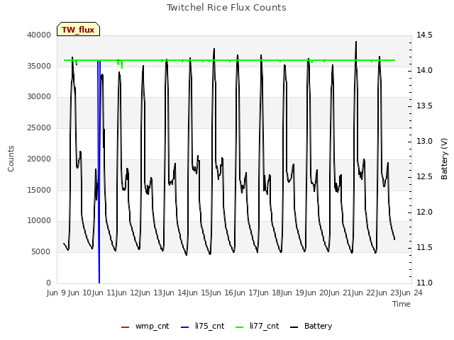 plot of Twitchel Rice Flux Counts