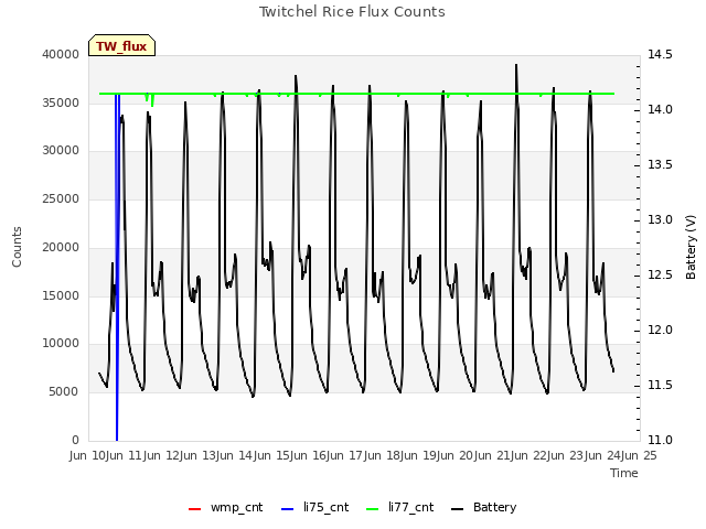 plot of Twitchel Rice Flux Counts