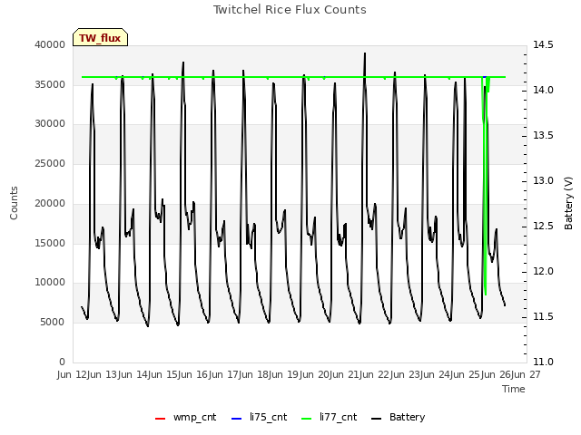 plot of Twitchel Rice Flux Counts