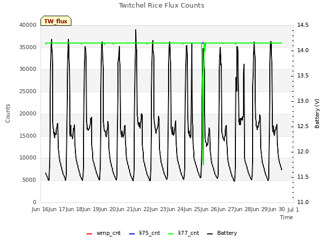 plot of Twitchel Rice Flux Counts