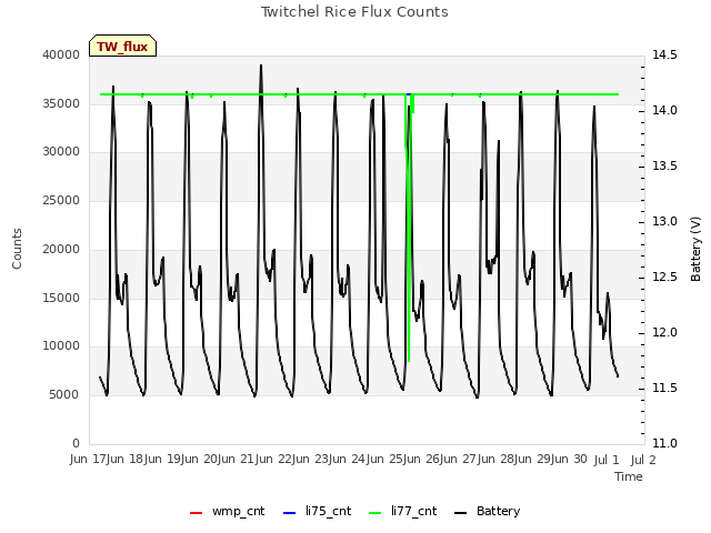 plot of Twitchel Rice Flux Counts