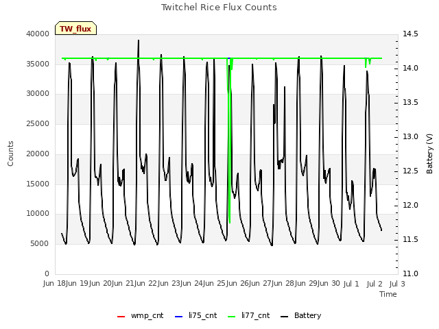 plot of Twitchel Rice Flux Counts