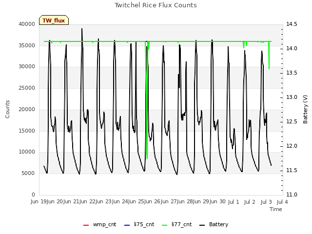 plot of Twitchel Rice Flux Counts