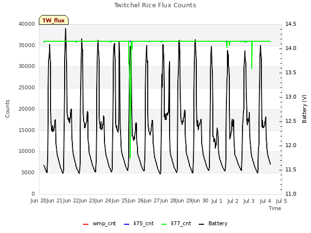 plot of Twitchel Rice Flux Counts