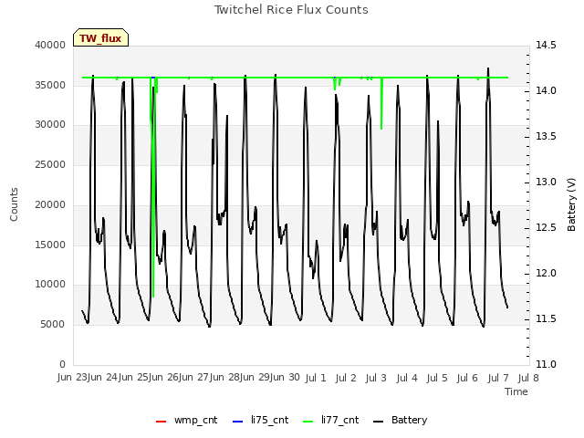 plot of Twitchel Rice Flux Counts