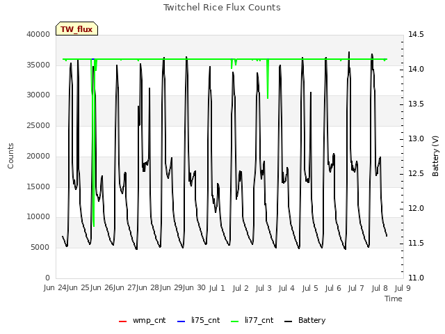 plot of Twitchel Rice Flux Counts