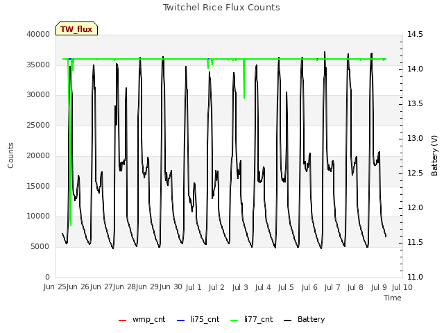 plot of Twitchel Rice Flux Counts