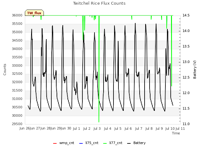 plot of Twitchel Rice Flux Counts