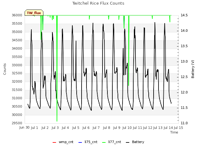 plot of Twitchel Rice Flux Counts