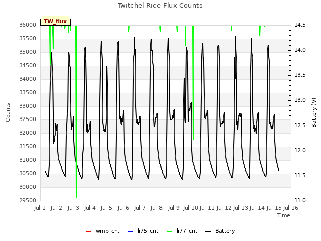 plot of Twitchel Rice Flux Counts