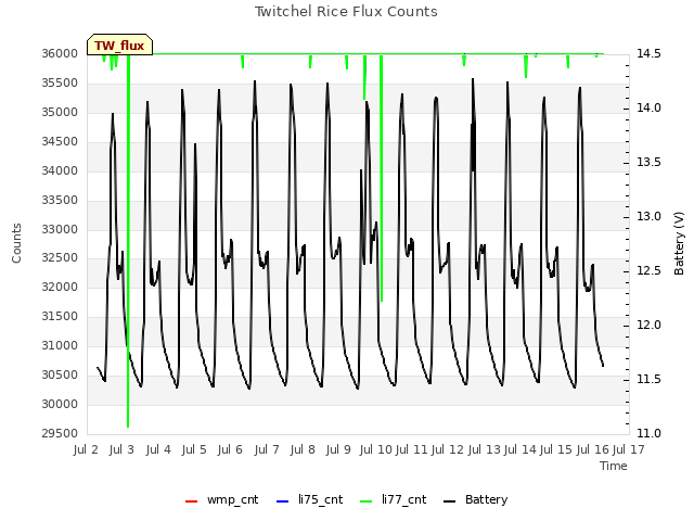 plot of Twitchel Rice Flux Counts