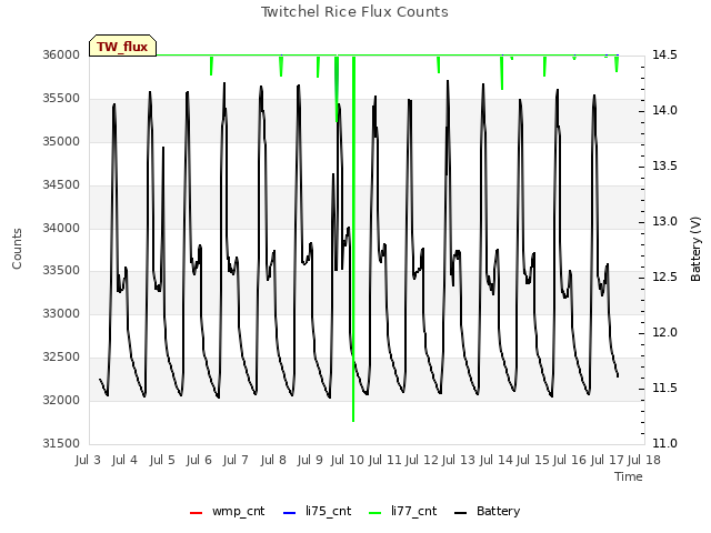 plot of Twitchel Rice Flux Counts