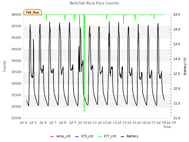 plot of Twitchel Rice Flux Counts