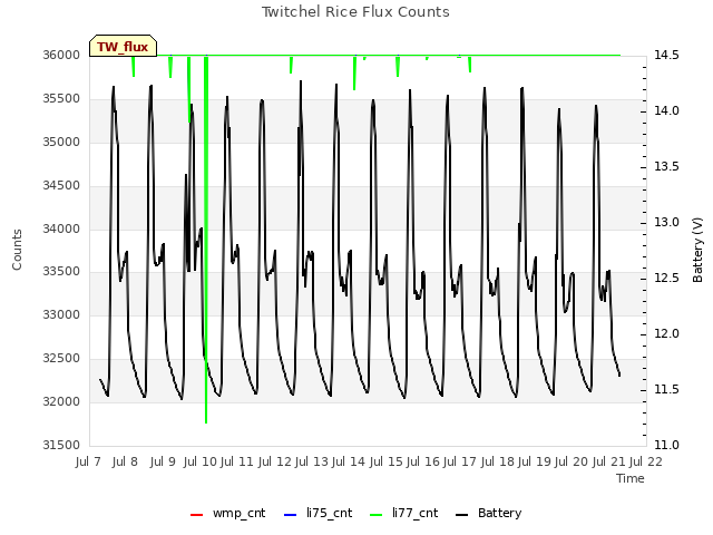 plot of Twitchel Rice Flux Counts