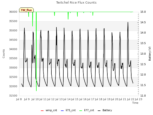 plot of Twitchel Rice Flux Counts