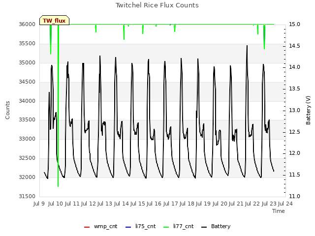 plot of Twitchel Rice Flux Counts