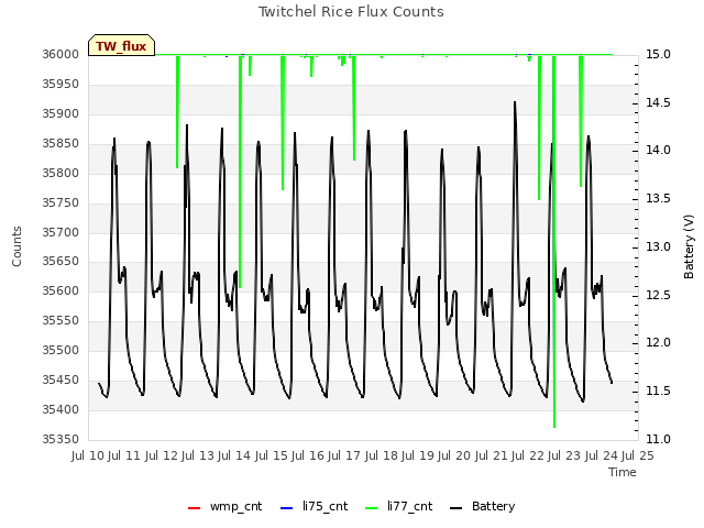 plot of Twitchel Rice Flux Counts