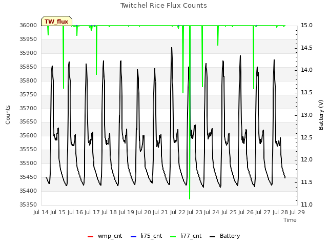 plot of Twitchel Rice Flux Counts