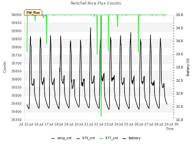 plot of Twitchel Rice Flux Counts