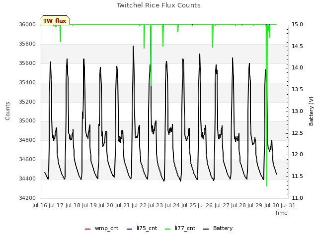 plot of Twitchel Rice Flux Counts