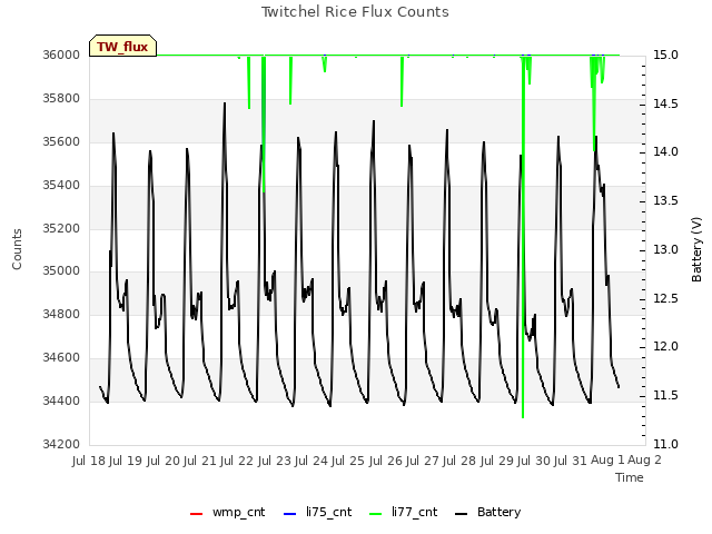 plot of Twitchel Rice Flux Counts