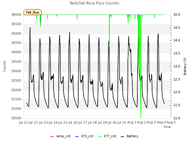 plot of Twitchel Rice Flux Counts