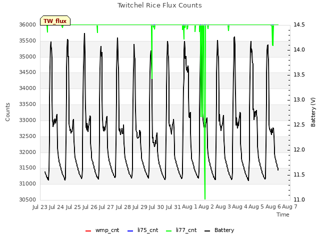 plot of Twitchel Rice Flux Counts