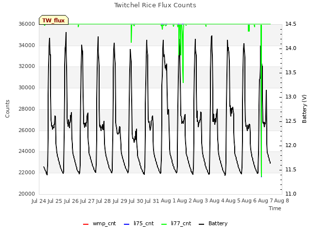 plot of Twitchel Rice Flux Counts