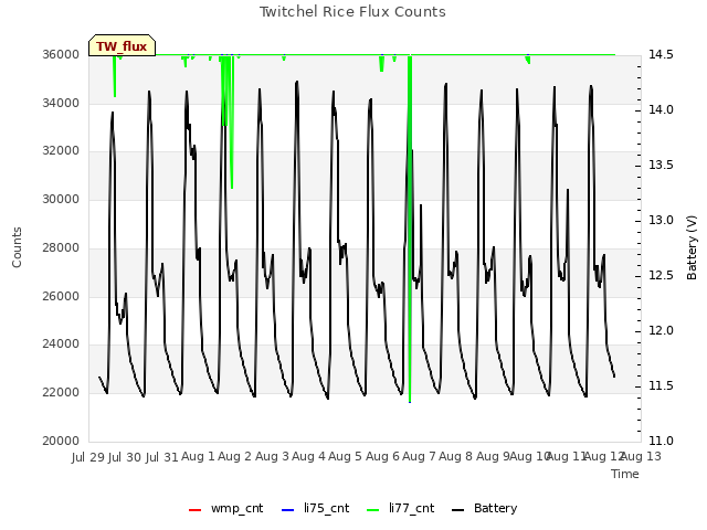 plot of Twitchel Rice Flux Counts