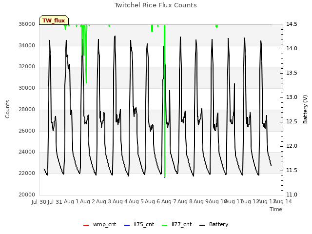 plot of Twitchel Rice Flux Counts