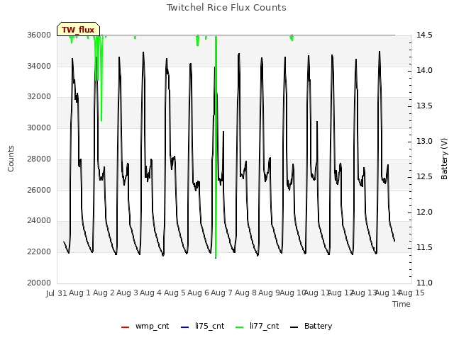 plot of Twitchel Rice Flux Counts