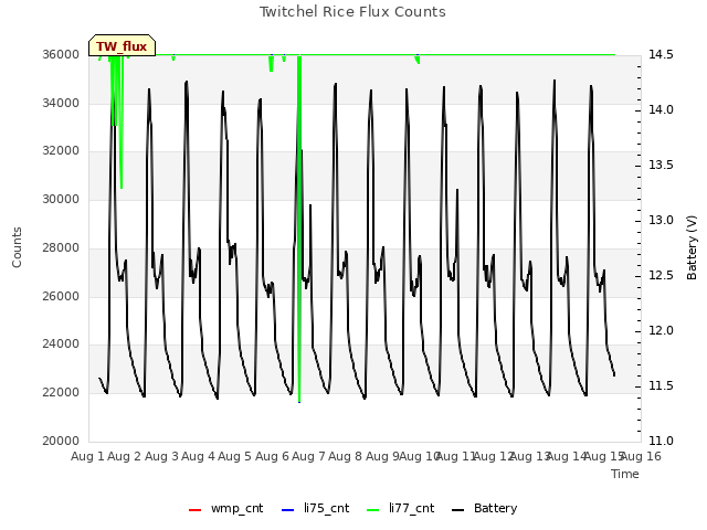 plot of Twitchel Rice Flux Counts