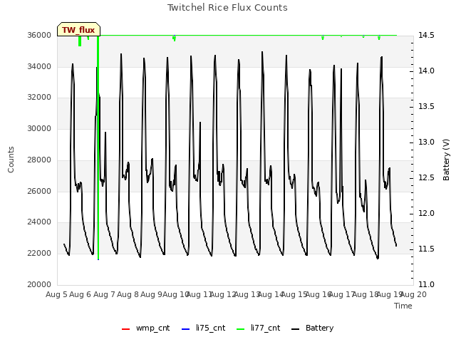 plot of Twitchel Rice Flux Counts